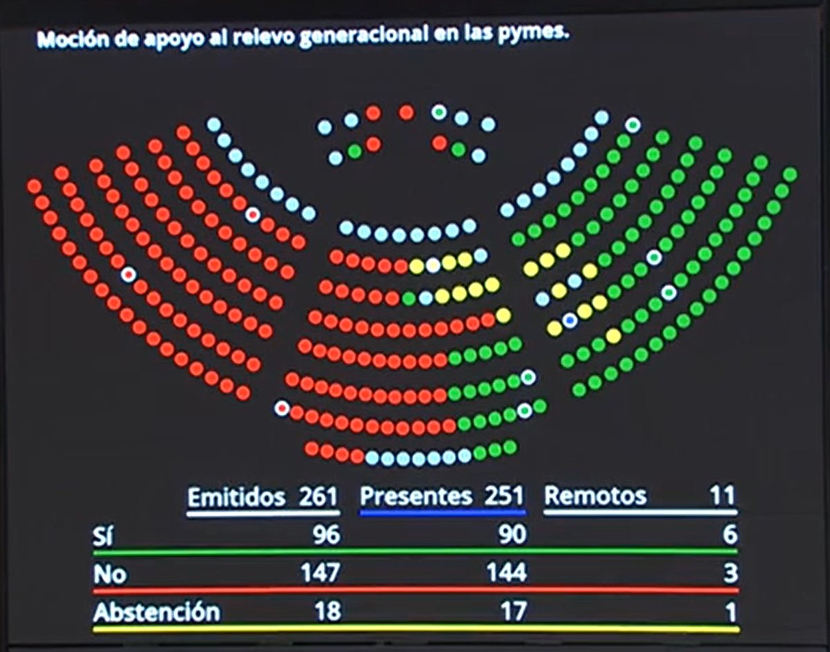 👉El #PlenoSenado ha rechazado la moción de @gpssenado de apoyo al relevo generacional en las pymes. 📹Vídeo del debate y votación: senado.es/web/actividadp…