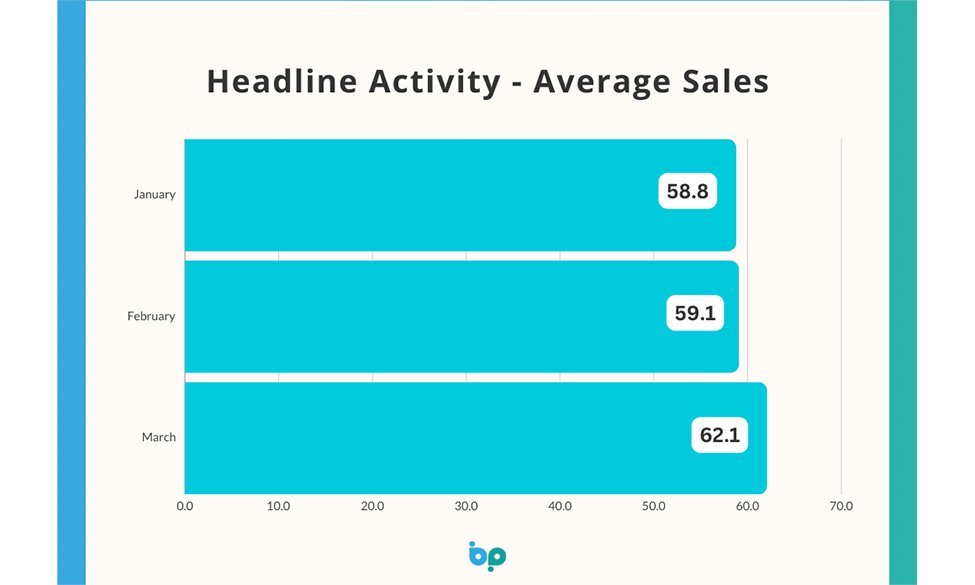 The Business Pilot Barometer offers a monthly analysis of the key trends defining window and door retail. 

Find out more... bit.ly/4aNVTyH

#PWF #WindowsNews #Fenestration #Glazing #Fabrication #UKBusiness #UKBiz #UKSME #UKRetail