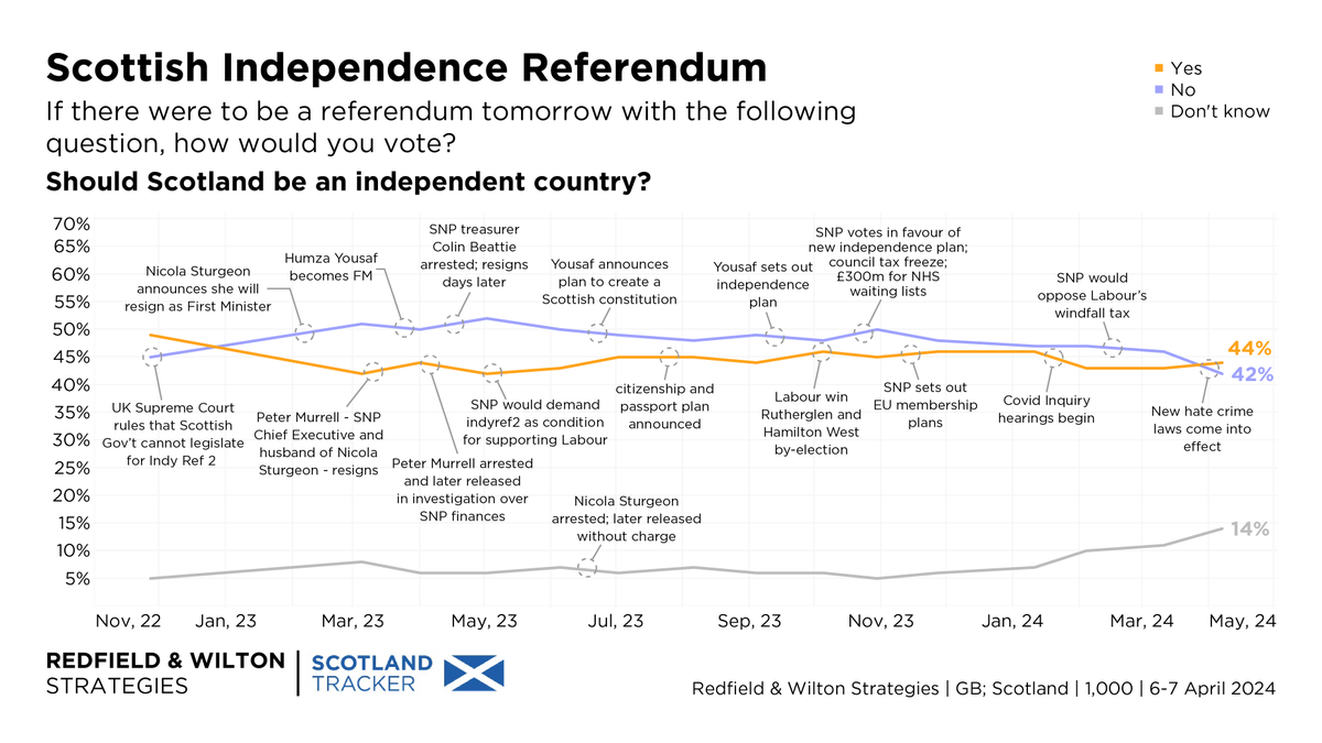 'Yes' leads by 2%. First lead for 'Yes' since November 2022. Scotland Independence Referendum Voting Intention (6-7 April): Yes 44% (+1) No 42% (-4) Don't Know 14% (+3) Changes +/- 10-11 March redfieldandwiltonstrategies.com/scottish-indep…