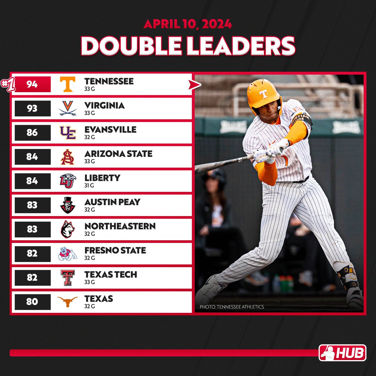 D1 team double leaders through games played on April 9th