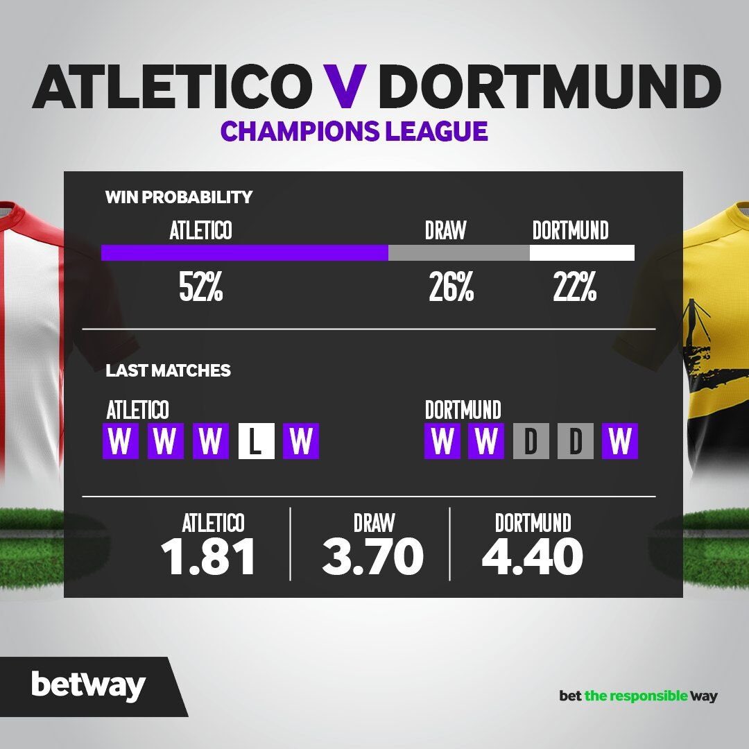 Match Facts 📊📈 🔘The winner of their last meeting was Atletico Madrid. 🔘When Borussia Dortmund is down 1-0 away, they win 33% of their matches. 🔘When Atletico Madrid leads 1-0 at home, they win in 95% of their matches. Who wins tonight ? 💪😎