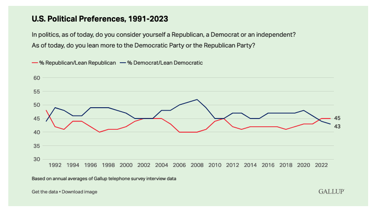 In the most recent update, using data from 1953-2021, macropartisanship depends most strongly on presidential approval. doi.org/10.1017/S15375… When the president is less popular, PID shifts toward the other party. So PID shifts to GOP as Biden's approval rating drops.