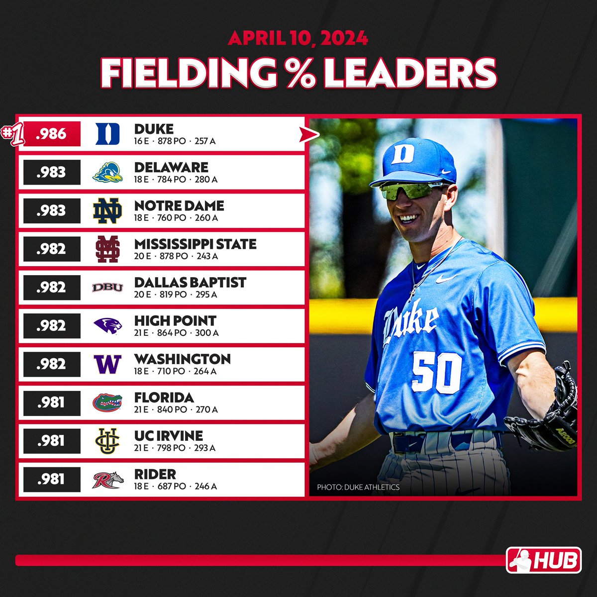 D1 team fielding percentage leaders through games played on April 9th