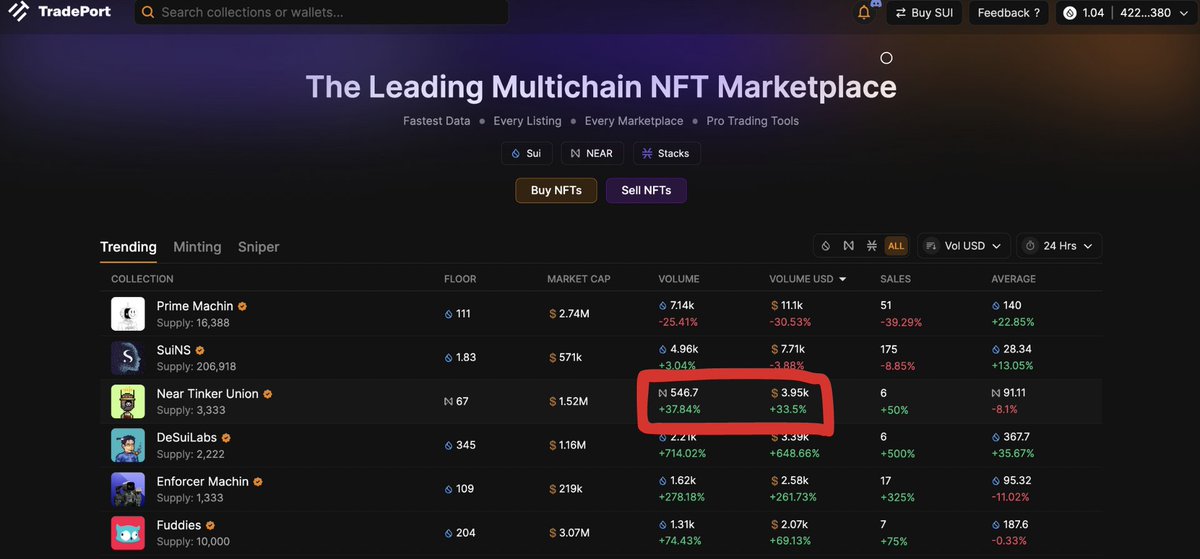 We see you @NearTinkerUnion. 👀Almost $4k USD in volume in the past 24 hours. Congrats! 🎉