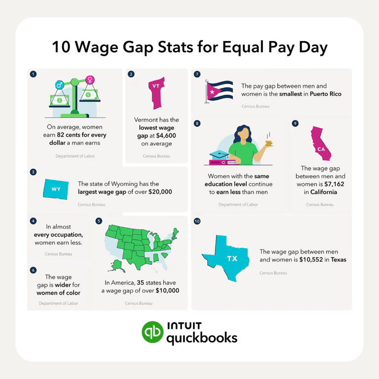 The more data we examine, the clearer the problem becomes. Consider these 10 stats to show the importance of Equal Pay. If we all do our part, we can help create a better world for future generations. #EqualPay #EndPayGap #QBAmbassador infl.tv/n4d6