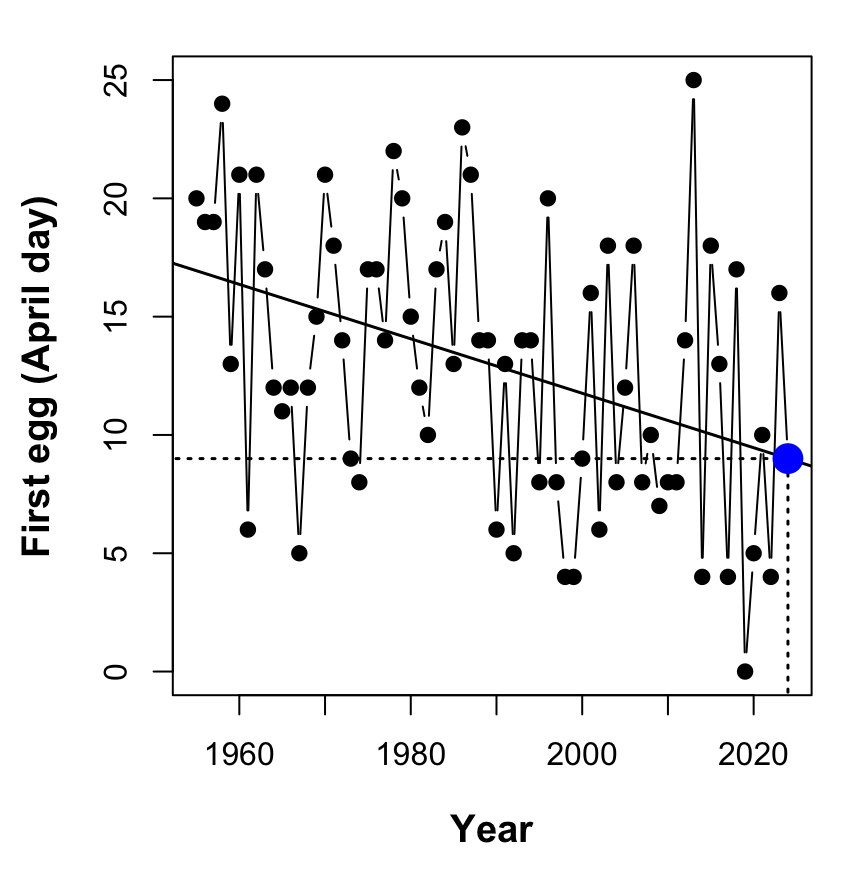 Although there is lots of variation from one year to the next, the date of the first egg has advanced 1.2 days per decade. Whereas 50 years ago, April 9 would have been exceptionally early, today it is perfectly 'normal'. #phenology #climatechange #rstats