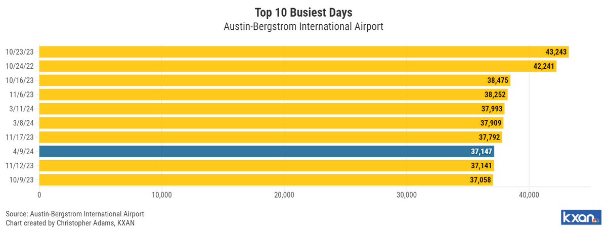 NEW: Post-eclipse travel at @AUStinAirport meant yesterday was the 8th-busiest day ever, with more than 37,000 passengers. AUS DATA HUB: kxan.com/news/local/aus… @KXAN_News