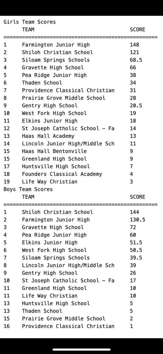 farmcards_TF's tweet photo. JR Cardinals competed last night at the Jr Lion Invitational in Gravette. Overall, the boys finished runner up and the girls finished 1st! The coaches were very proud of the bounce back performances this week. Next week we will be at Greenwood for our NW-RV JR Conference Meet! https://t.co/uFrLEVezf2