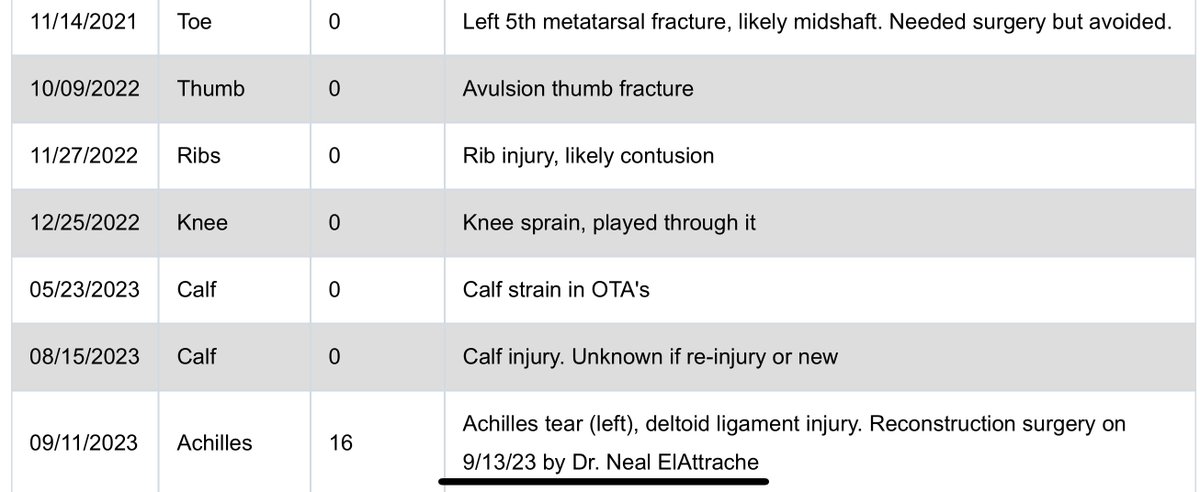 Let’s hope this Giannis calf strain doesn’t end up like the Kevin Durant situation in 2019. Strained right calf (5/8/19): missed 1 month Return to court (6/10/19): tore right Achilles I haven’t seen any studies supporting a direct correlation of calf strains leading to…