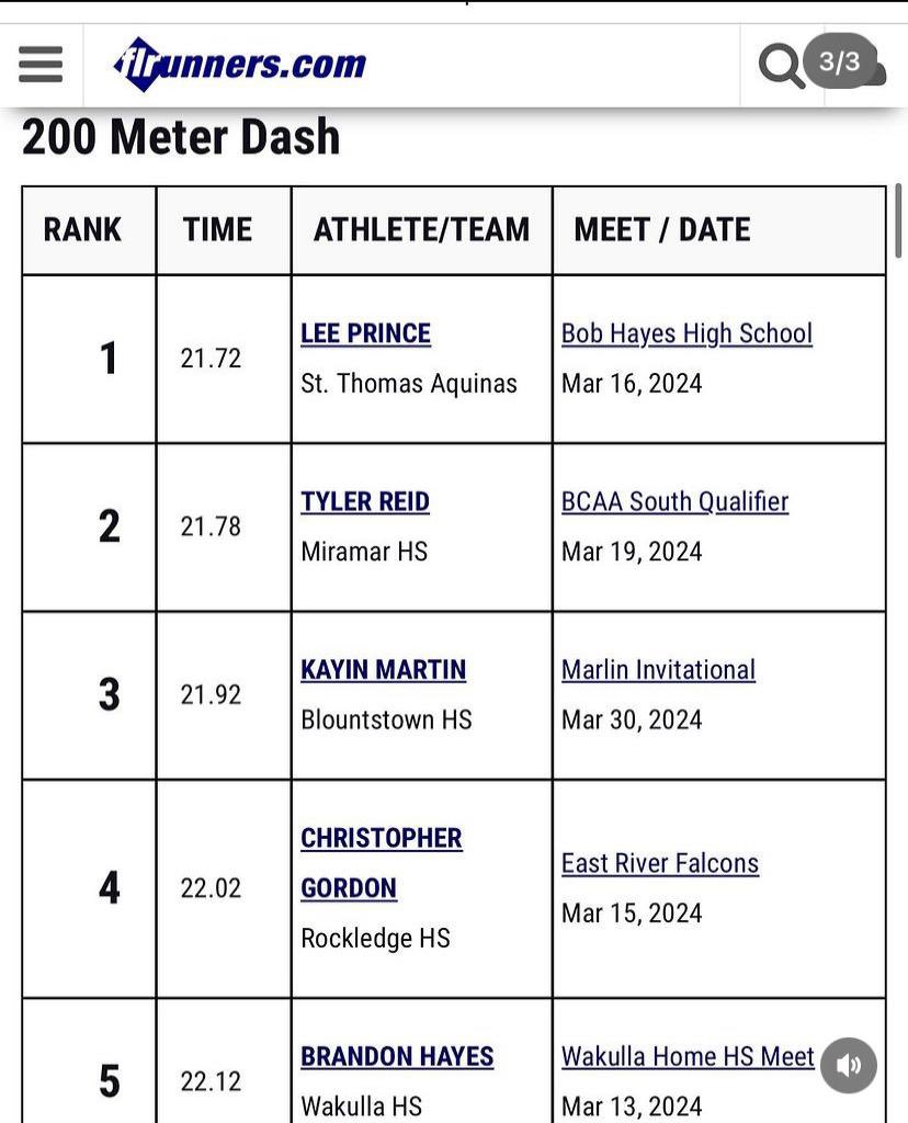 3rd best time in the 100m for a freshman. 2nd best time in the 200m for a freshman.