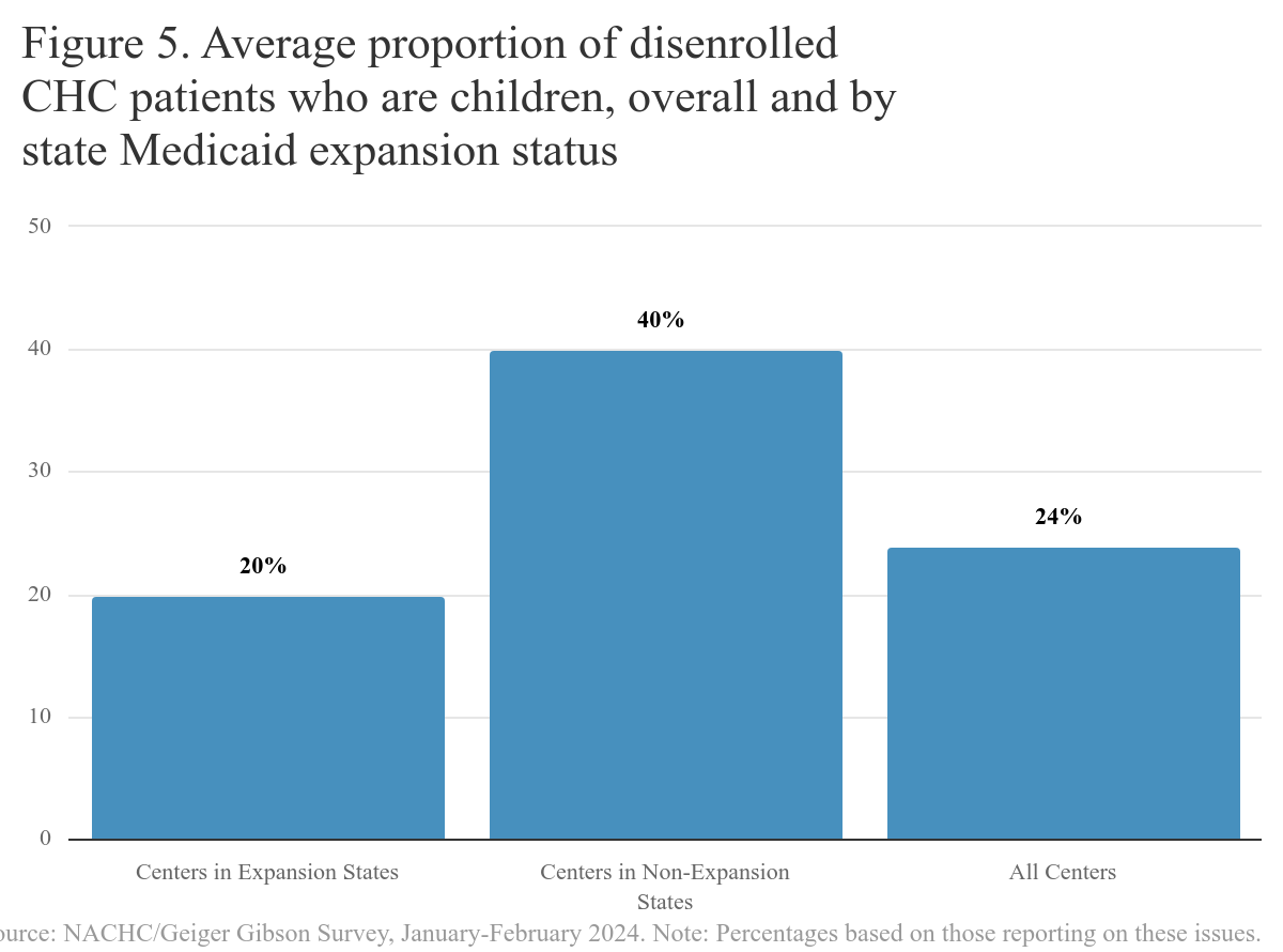 Very troubling finding - In non expansion states (TX, FL, GA are the biggies) 40% of the CHC patients losing coverage are children who are experiencing disruptions in access to necessary care. The study finds most people who were disenrolled remain so.