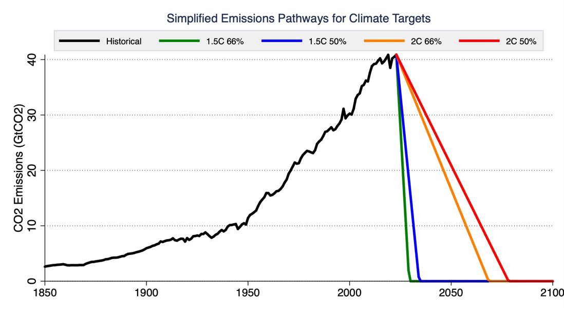 In the longer view of historical patterns, even the more forgiving pathways to 2C look pretty steep: