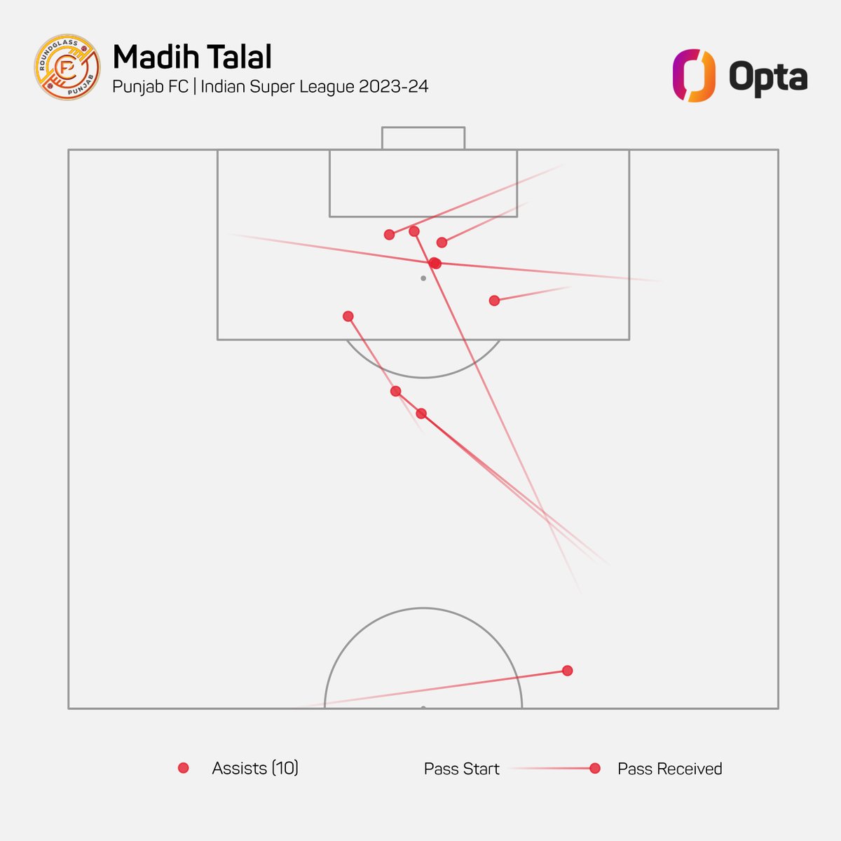 10 - @RGPunjabFC's @MadihTalal8 (2 assists in #PFCEBFC) has now provided 10 assists this @IndSuperLeague season, the joint most by any player in an #ISL season (also Greg Stewart - 10 for JFC in 2021-22); in fact, both of them reached this mark in their debut seasons. Wizard.