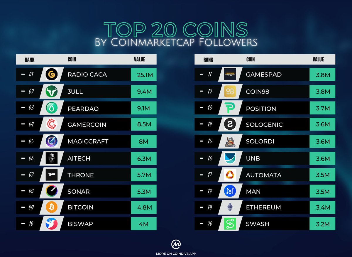 👀 CoinMarketCap's most watched coins hold steady! Take a peek at what the crypto community keeps on their radar on #Coindive:

1️⃣ #RADIOCACA: 25.1M Watchers
2️⃣ #3ULL: 9.4M Watchers
3️⃣ #PEARDAO: 9.1M Watchers
4️⃣ #GAMERCOIN: 8.5M Watchers
5️⃣ #MAGICCRAFT: 8M Watchers
...
💡…