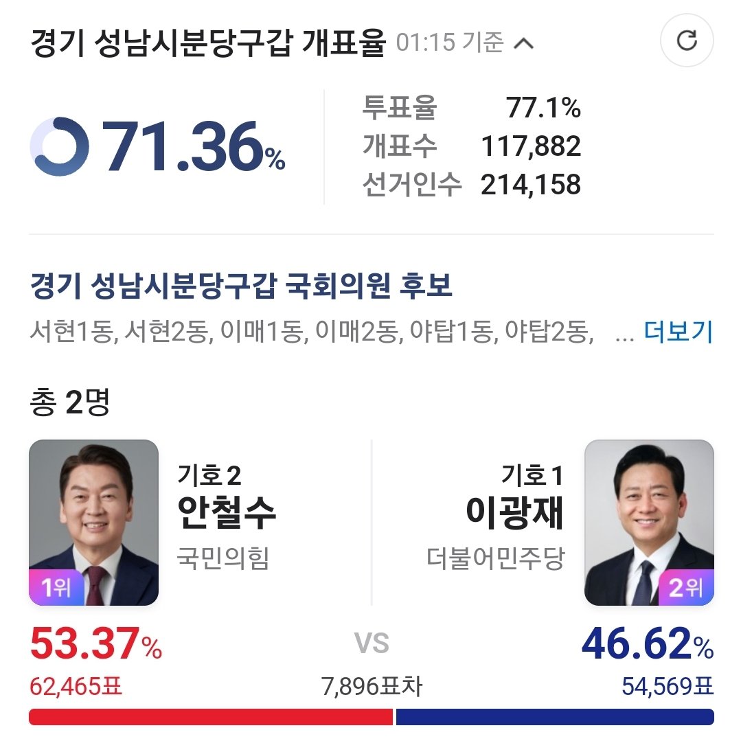 Mountain7737's tweet photo. 분당갑 개표율 70% 돌파!!!  안철수 파이팅!!!!!!! https://t.co/0Ct6wwREi8