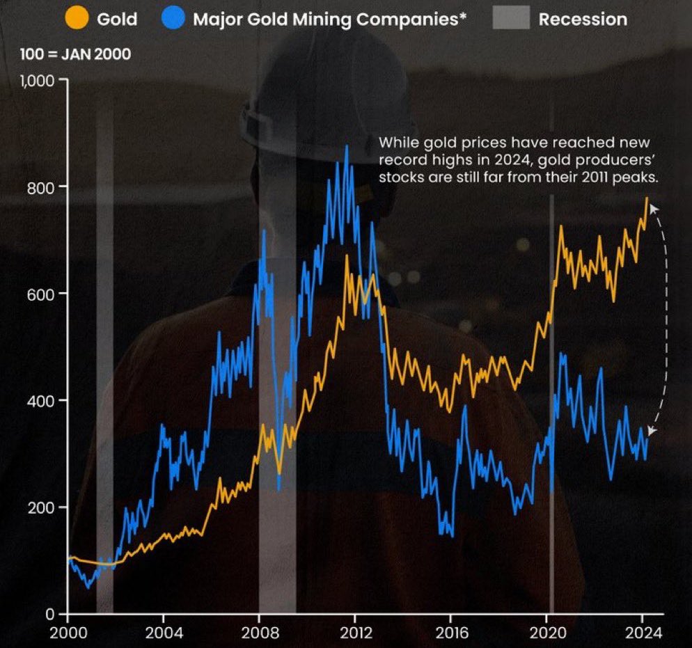 Dear FinTwit gold miners enthusiasts. Revenues and profits of an enterprise are not driven by the price of its product. They are driven by the amount produced/sold multiplied by the price.