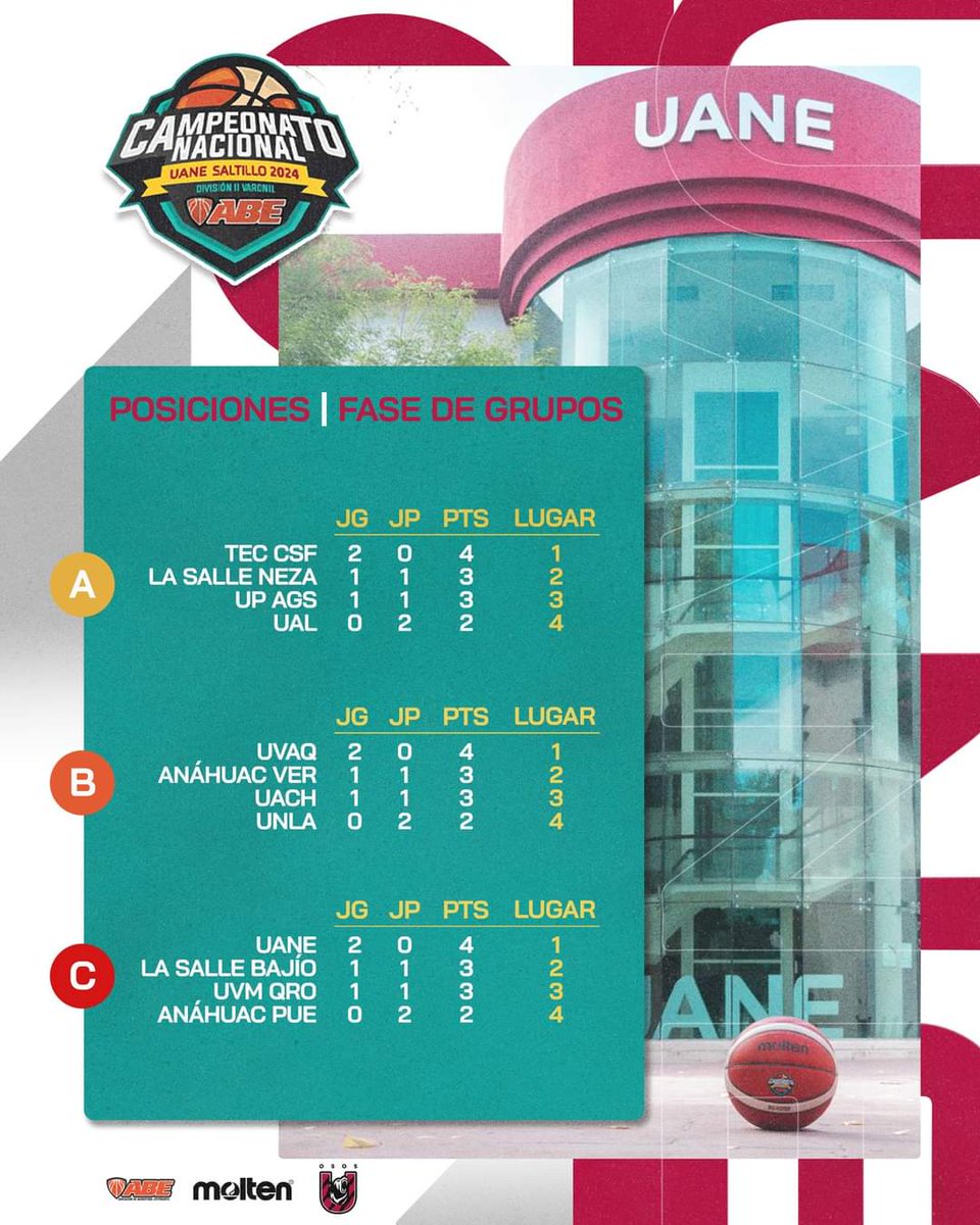 Posiciones en la Fase de Grupos del Campeonato Nacional DII UANE 2024. #NacionalDIIABE x #MoltenMéxico