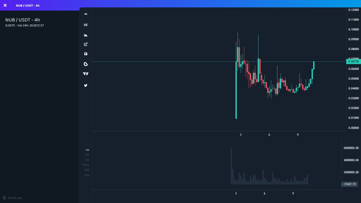 mustfollowpage's tweet photo. 🚀 #Gateio
⬆️ Price Increase 1h
$NUB ▴33% #NUB
$20EX ▴17% #20EX
$BSVBRC ▴16% #BSVBRC
$FIRE ▴15% #FIRE
$RDEX ▴12% #RDEX
⬆️ Volume Surge 1h
$ETHF ▴56% #ETHF
$AERGO ▴49% #AERGO
$HOT ▴41% #HOT
$OVR ▴37% #OVR
$ATS ▴37% #ATS https://t.co/9qVHIfu4pU