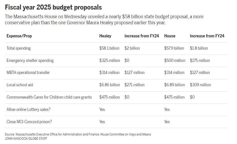 Here is a run-down of the differences between the House and @MassGovernor's FY25 proposals, and the increase from last year's budget plans. (cc @Hancock_JohnD)