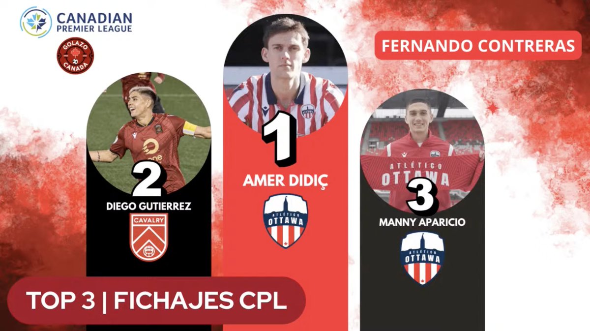 3 DAYS UNTIL THE 2024 CPL SEASON KICKS OFF!

Here's my Top 3 Signings:
🥇 Amer Didić (ATO)
🥈 Diego Gutiérrez (CAV)
🥉 Manny Aparicio (ATO)

[1/4] 🧵
#ForOttawa | #RideWithUs | #CanPL