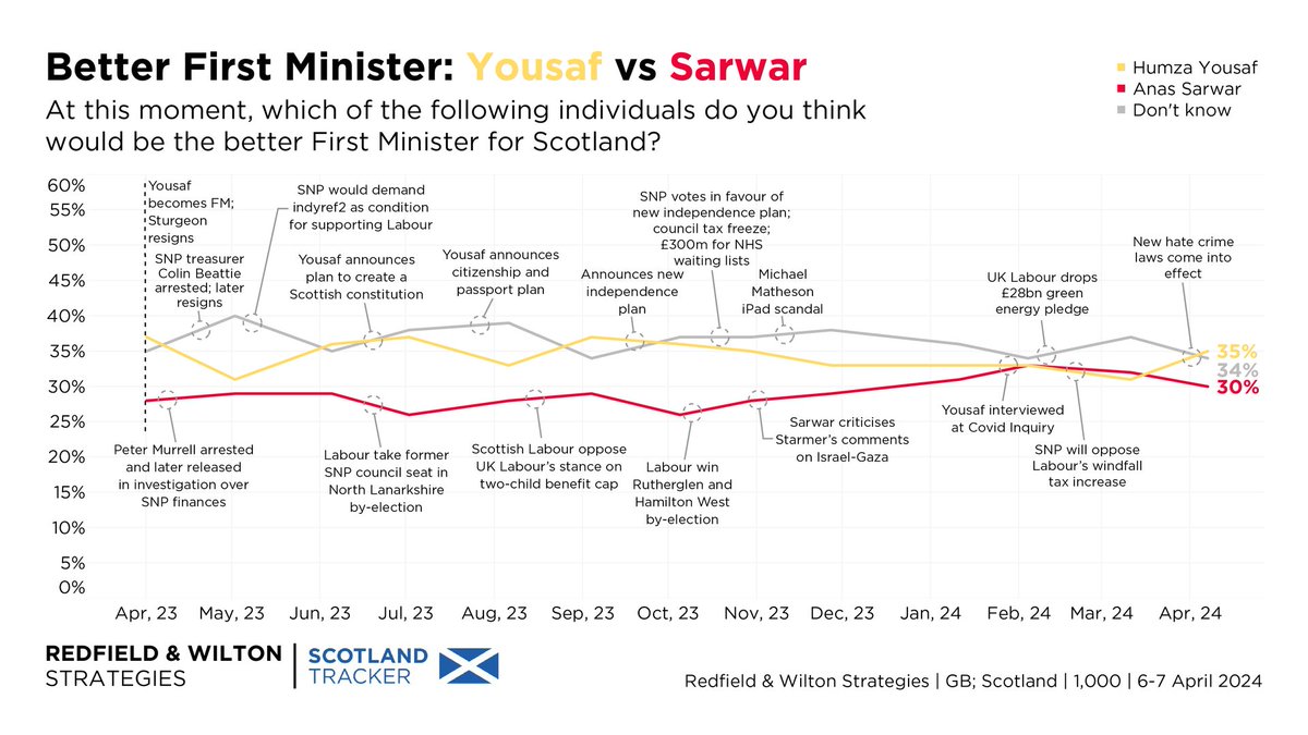 Humza Yousaf leads Anas Sarwar by 5%. Who do Scottish voters think would be the better FM for Scotland? (6-7 April) Humza Yousaf 35% (+4) Anas Sarwar 30% (-2) Changes +/- 10-11 March redfieldandwiltonstrategies.com/scottish-indep…