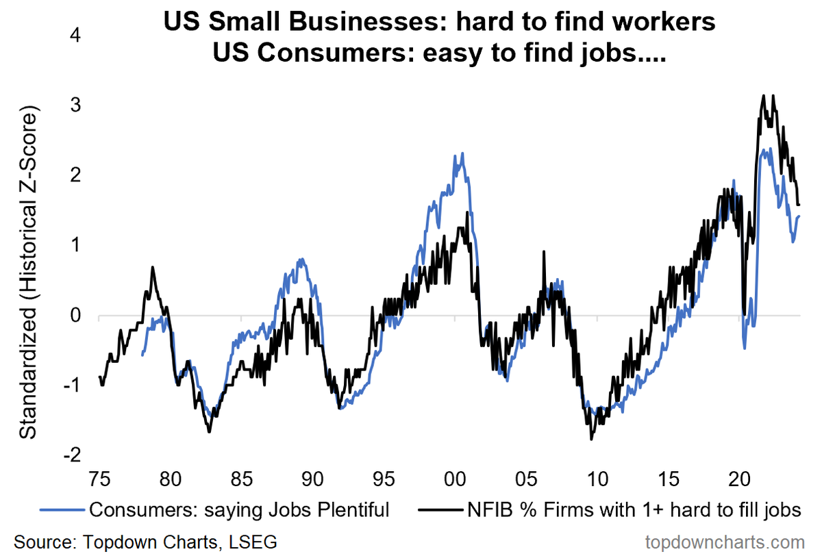 The US jobs market is still running HOT 🔥 BUT, things can change quickly... What to watch: entrylevel.topdowncharts.com/p/12-charts-to…