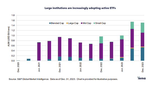 Sophisticated institutions, like pension funds and endowments, are seeing accelerated adoption of active

#ETFs

Source:@SPglobal