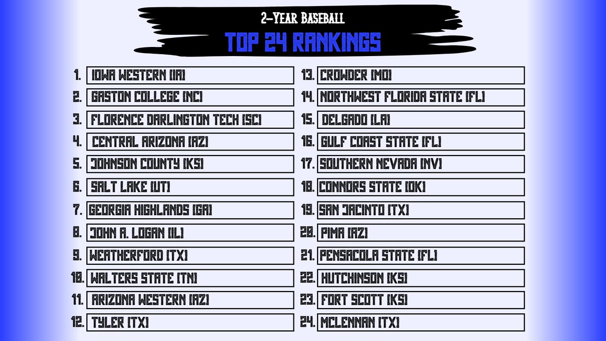 Some new faces in new places in our latest rankings @reiverbaseball claimed our No. 1 in our latest polls