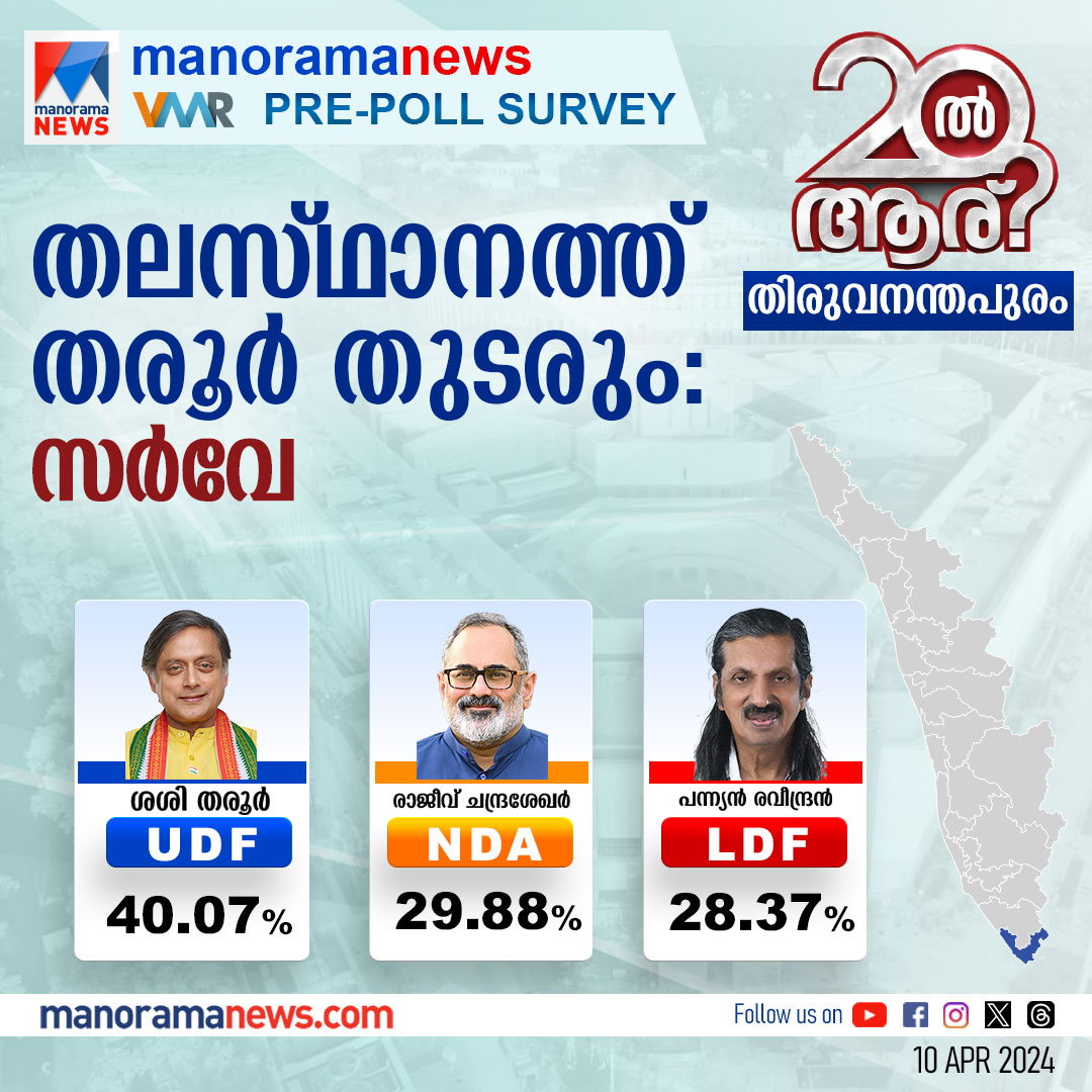 Manorama News survey predicts Tharoor will retain Thiruvananthapuram with over 40% votes and pegs Rajeev Chandrasekhar below 30%. Pannyan tipped to do better than C Divakaran in 2019