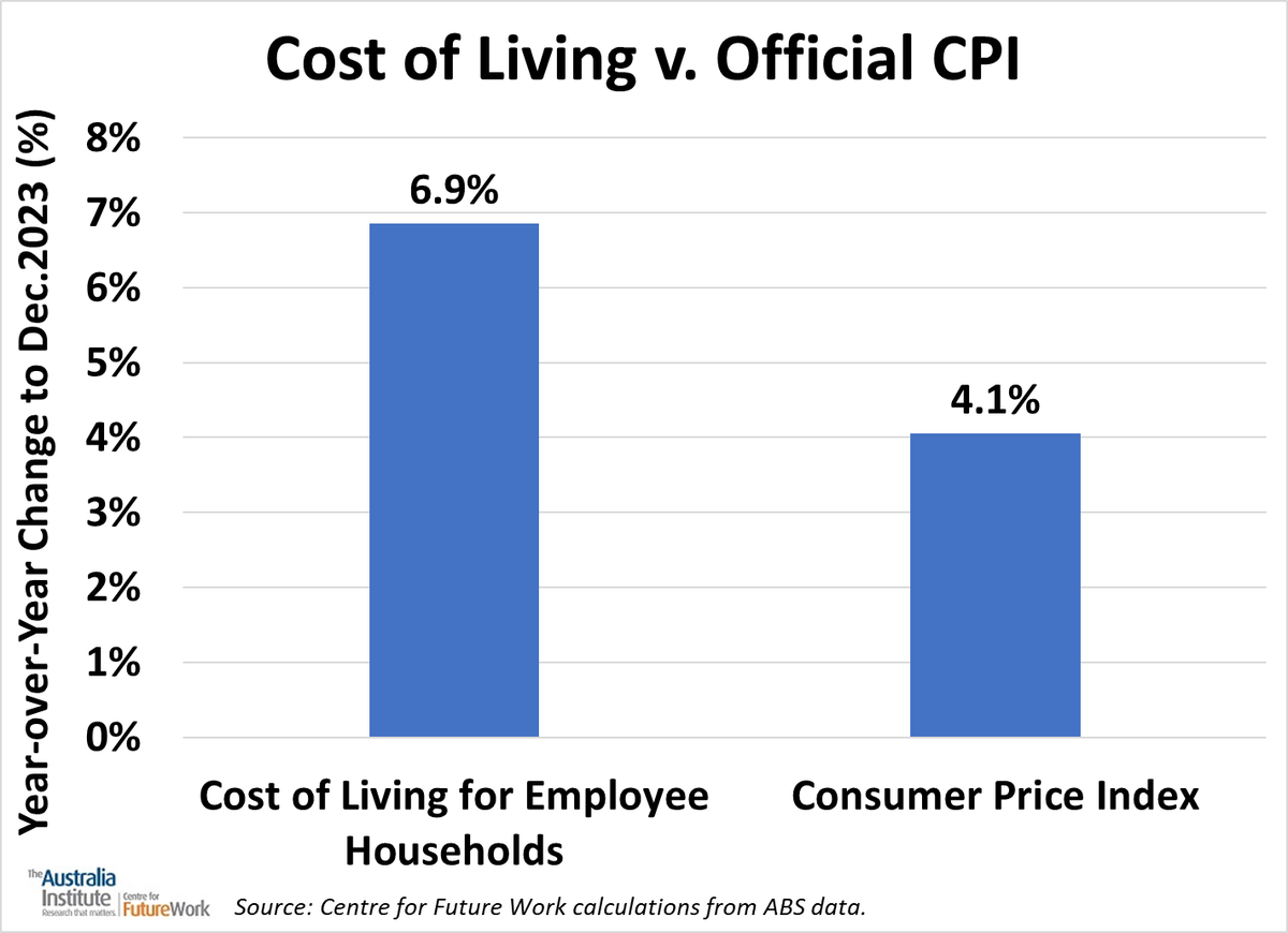 Inflation hurts. But the ABS's official 🇦🇺CPI doesn't include higher interest on mortgages. If you do, the *true* cost of living is much higher--especially for workers. And the RBA is actually making that worse. @JimboStanford explains in @TheNewDailyAu: thenewdaily.com.au/finance/2024/0…