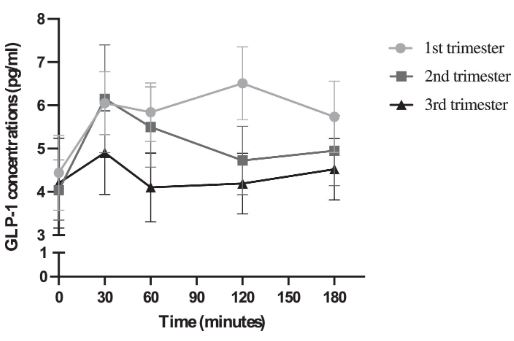 APNMjournal's tweet photo. Now in the April issue of #APNMjournal!
Mangliar et al: GLP-1 response during pregnancy: variations between trimesters and associations with appetite sensations and usual energy intake https://t.co/KaG6mwxg29
@INAF_Qc @CNS_SCN
#pregnancy #GLP1 https://t.co/XEkDLNVwvc