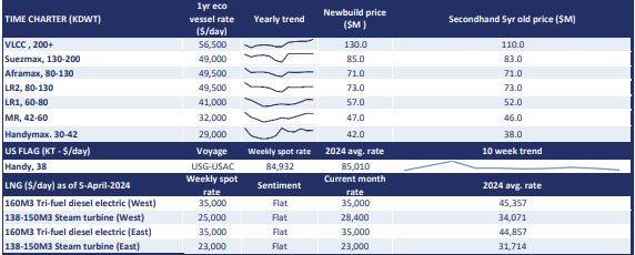 Review today's daily shipping and bunker rates from Poten's Daily Briefing, where you can find daily dirty tanker, clean tanker, bunkers, time charter rates, LNG rates and more: hubs.ly/Q02sqwY-0