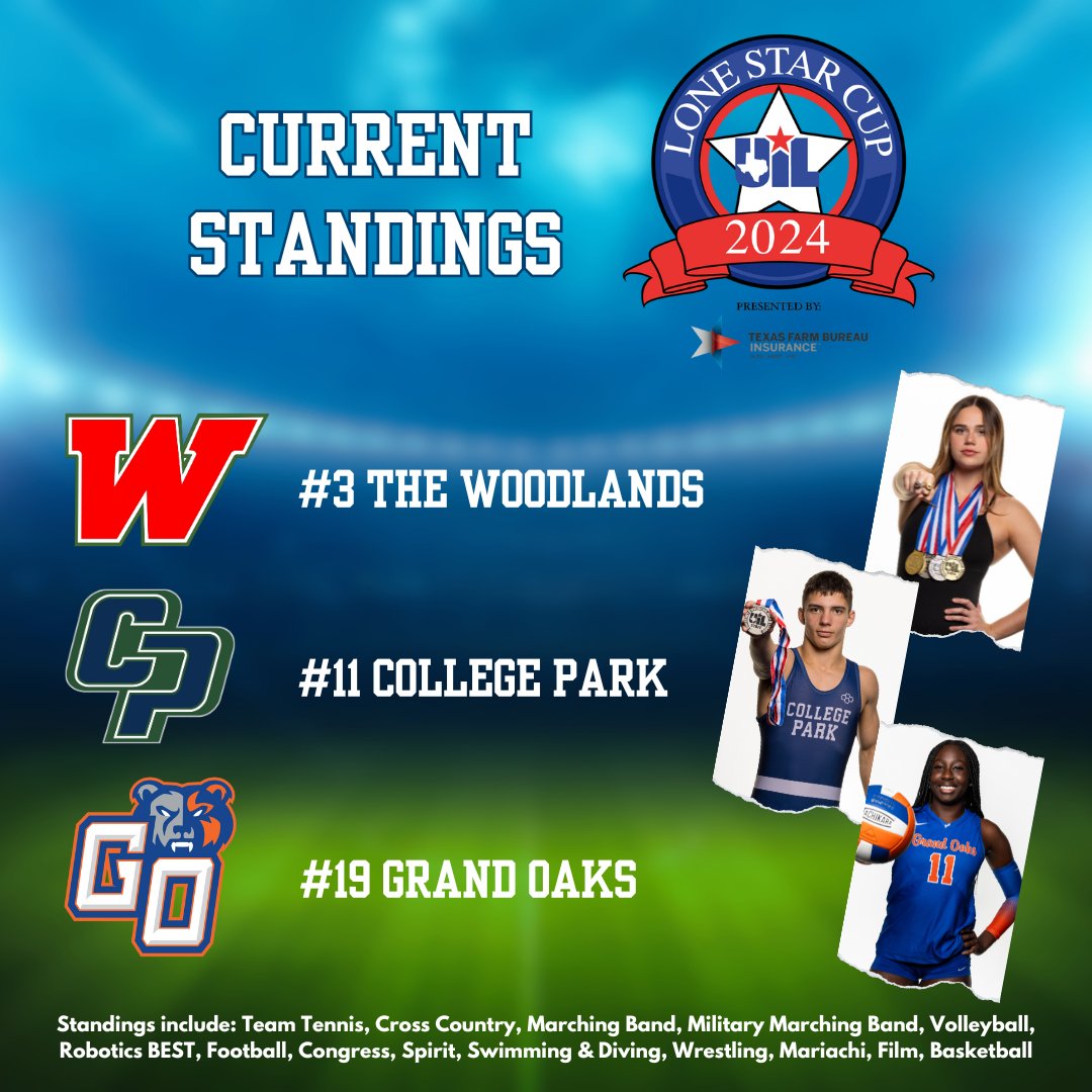 For the first time ever, Conroe ISD has three high schools ranked in the Top 25 of the UIL 6A Lone Star Cup 🏆 Standings! View the full standings at tiny.conroeisd.net/a9oKD.