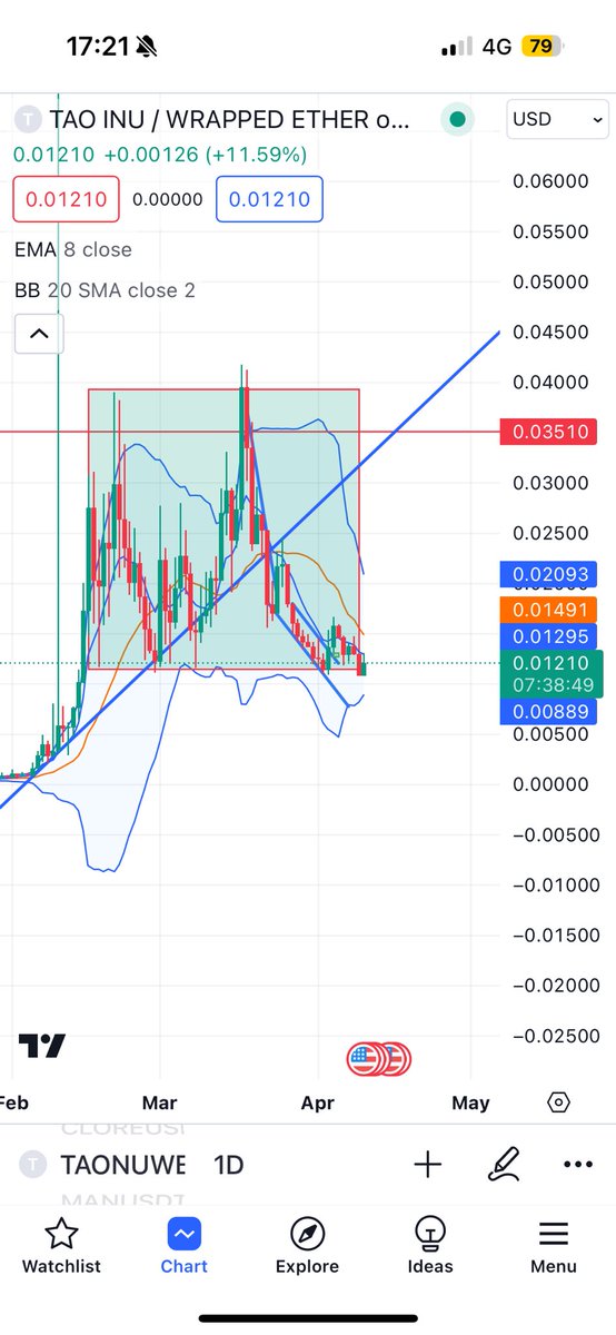 CryptoDavide33's tweet image. $TAONU - UPDATE

Posted about this level in $TAONU around 2 weeks ago, we have still managed to avoid breaking to the downside. Which for a project with a MC as low as this is really impressive and gives me a lot of confidence. 

To put things into perspective, major crypto…