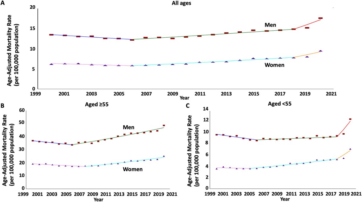 Study finds chronic #liver disease and #cirrhosis mortality rates are disproportionately increasing in younger women in the United States between 2000-2020. Want to learn more? Click the link 🔗 ow.ly/l0qC50RaEvx @YazanAbboudMD