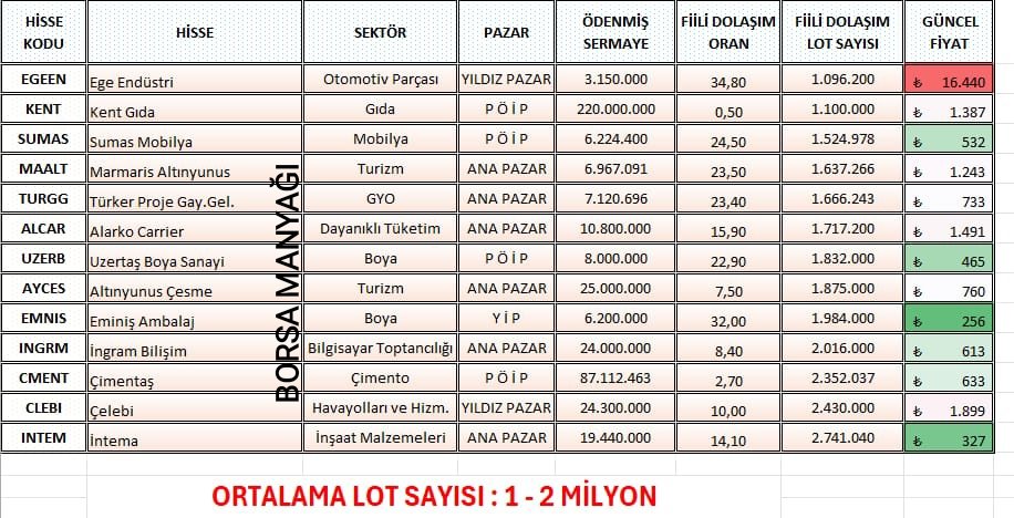 💂‍♂️ LOT SAYISI 1 MİLYON İLE 2 MİLYON ARASI OLAN HİSSELER

#EGEEN #KENT #SUMAS #MAALT #TURGG #ALCAR #UZERB #AYCES #EMNIS #INGRM #CMENT #CLEBI #INTEM