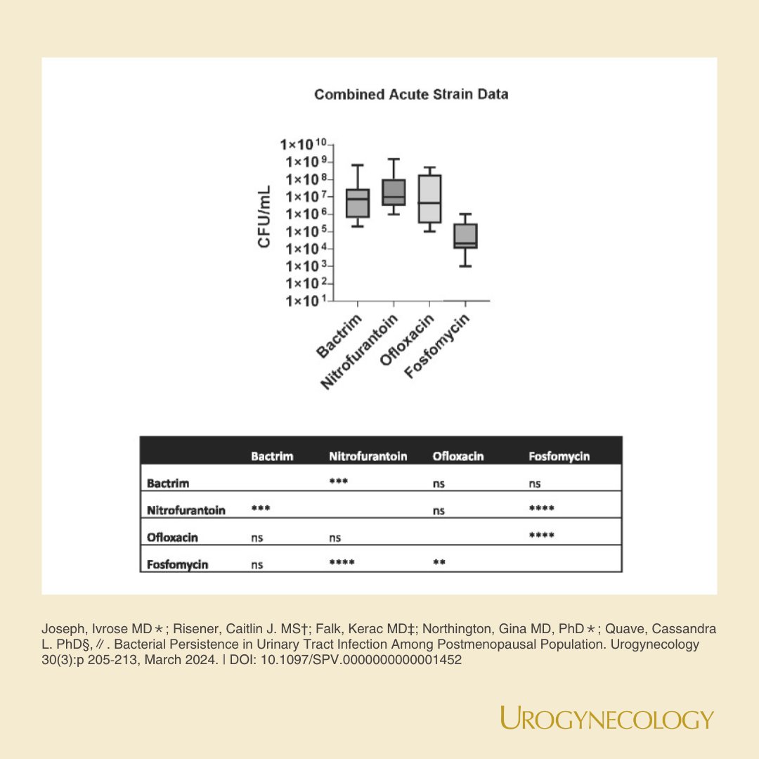 UTIs are common in women, but little is known about which antibiotics may best decrease repeated infections. This study showed that in vivo, Fosfomycin was the one antibiotic that led to reduced bacterial persistence. journals.lww.com/fpmrs/pages/ar…