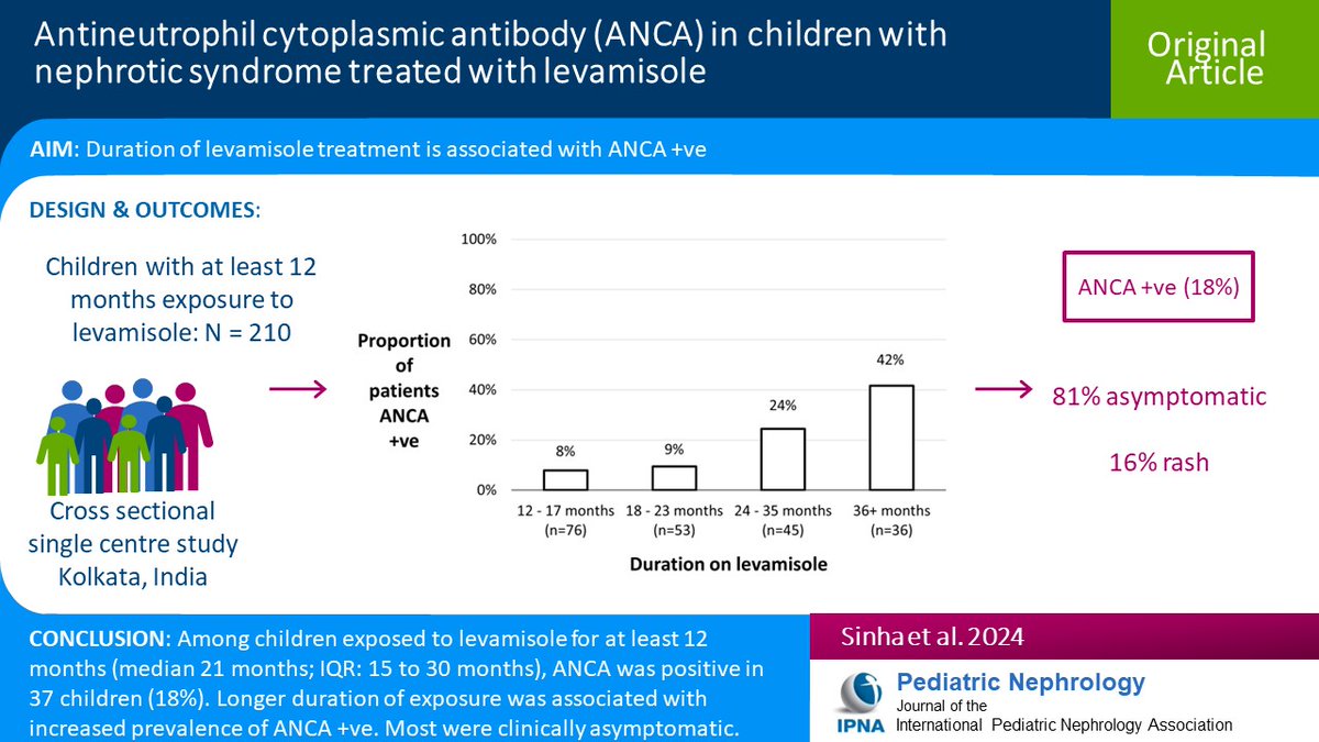 Levamisole is a common steroid-sparing agent (SSA) but the incidence of antineutrophil cytoplasmic antibody (ANCA) positivity is concerning. Read this Original Article on children 2-18 y.o. w/FRNS/SDNS on levamisole for ≥1 year who were tested for ANCA. link.springer.com/article/10.100…