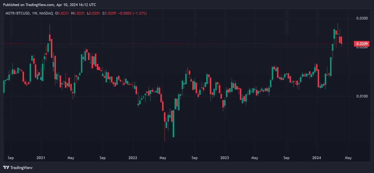 John61e's tweet photo. @TaylorK88114500 mstr's usd price is irrelevant. the only reason to hold mstr is to make more btc or ibit shares https://t.co/S1akGgLvNf