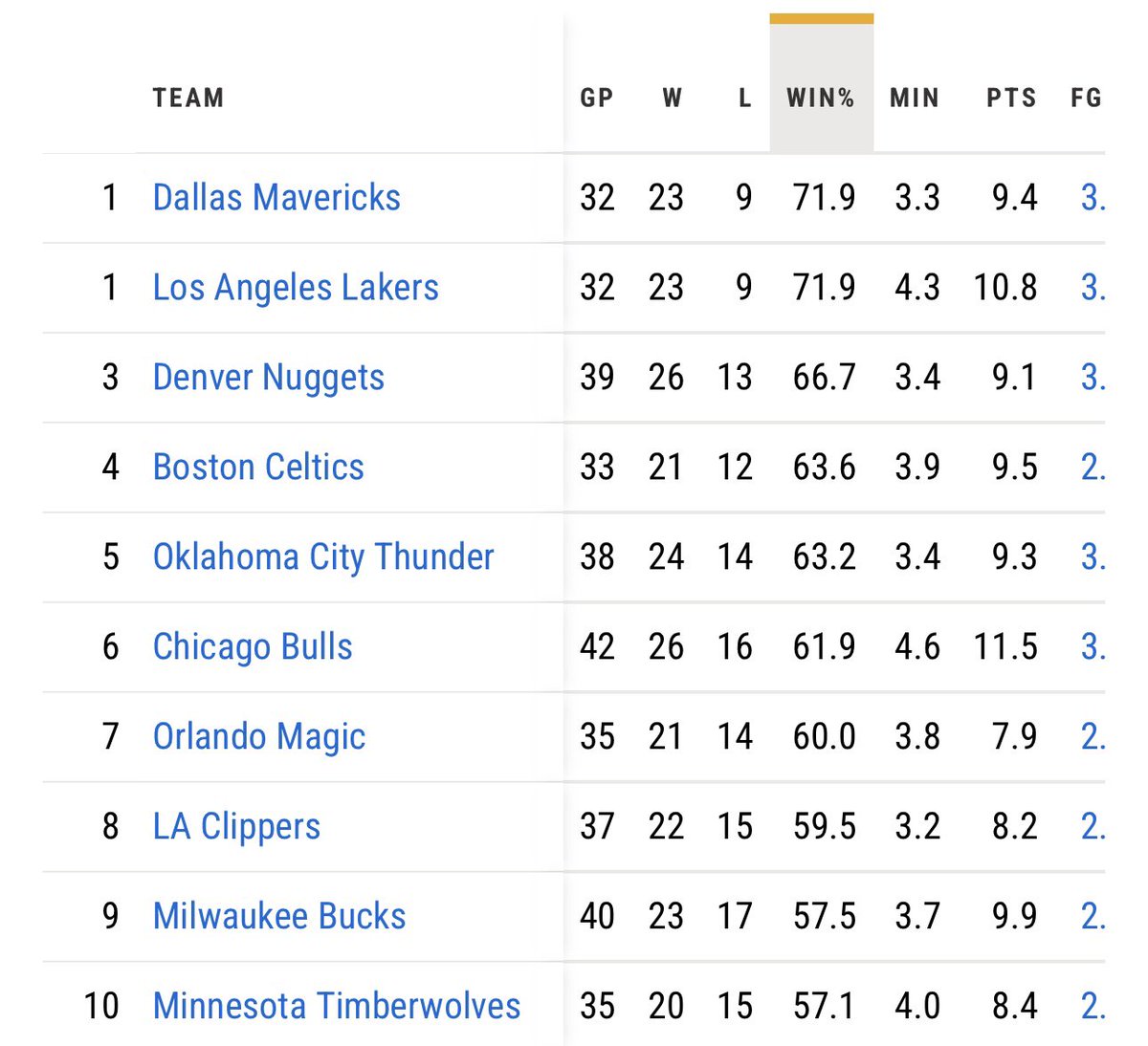 best clutch scorer in basketball leading the team tied for first in highest clutch game win percentage 💀💀💀💀