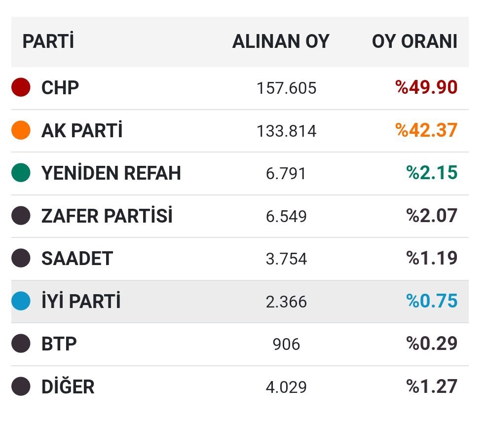 YRP-CHP İTTİFAKI İFŞA MI OLUYOR? 1️⃣ yrp’nin Türkiye oyu kaç? %6.19 2️⃣ yrp’nin Üsküdar oyu kaç? %2.15 3️⃣ yrp Üsküdar’da Türkiye ortalamasının üstüne çıkmalıyken yrp’liler kime ve neden oy verdiler de yrp Türkiye ortalamasının 4 puan altında kaldı ve CHP Ak Parti’ye fark attı?