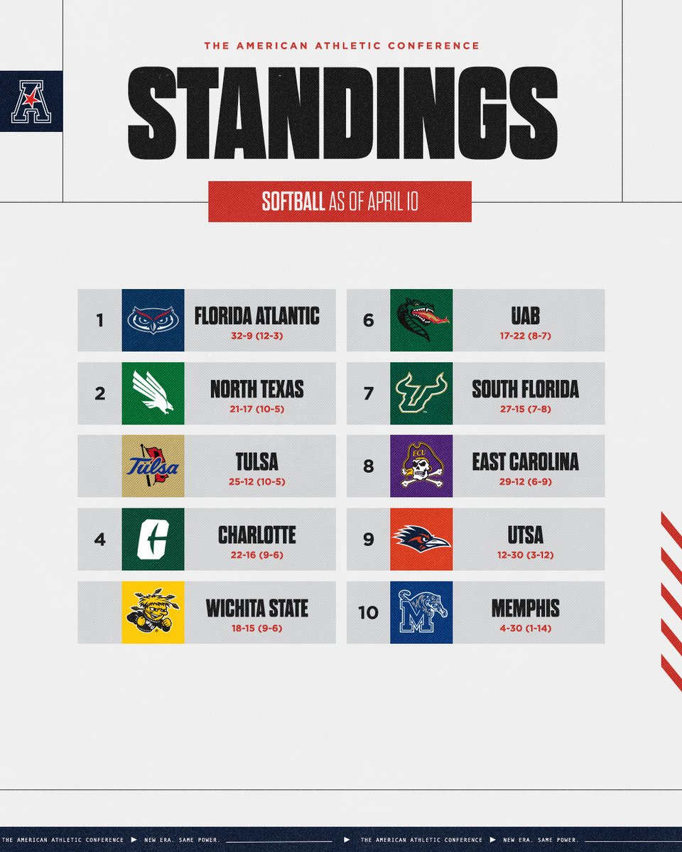 American softball standings a little over halfway through conference play! 🥎 #AmericanSB