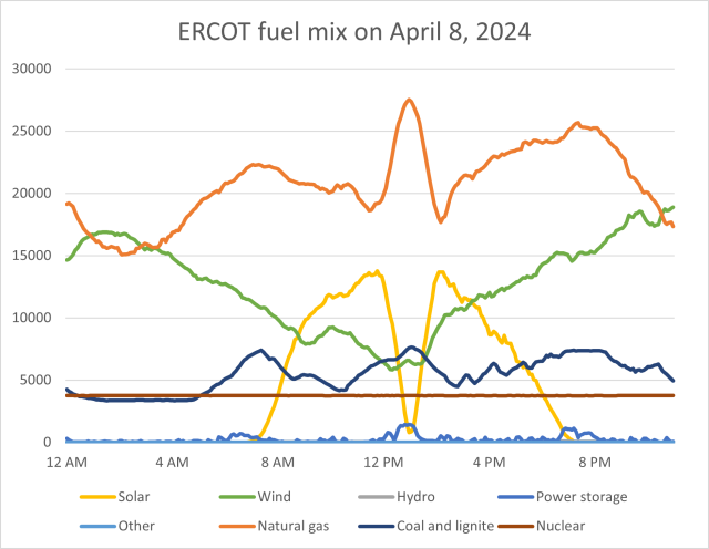 During the eclipse, the switch from #solar #energy to natural gas and coal-fired plants in Texas underscored the need to accelerate the connection of battery storage to the grid to provide power during cloudy conditions. Read this @RSMUSLLP blog for more: rsm.buzz/3U9KbZY