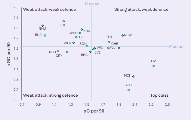 TheFPLData's tweet image. xG and xGC per 90 min so far this season for all teams       
Arsenal best defence and Liverpool best attack
Luton worst defence and Sheffield worst attack