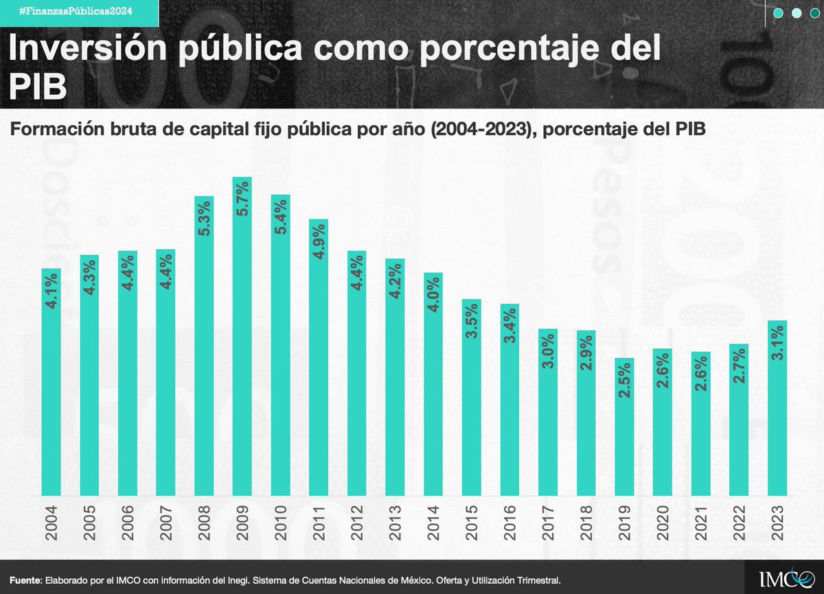 Que ya se gasta -¿invierte?- más en infraestructura. Mmmm, bueno...