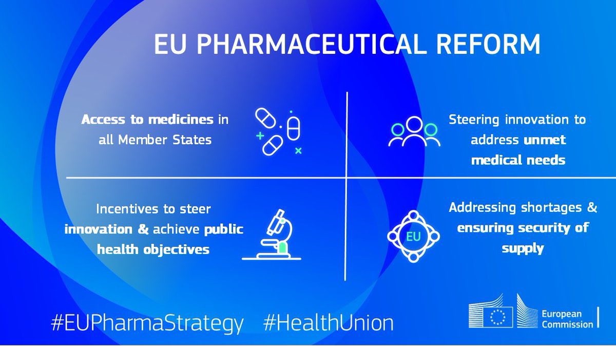 We welcome today’s @Europarl_EN support for #EUPharmaReform. The proposed rules aim to: 💊Ensure access to medicines for all patients 💊Promote world-class innovation 💊Allow faster authorisation of medicines 💊Tackle #AMR Read more here👉 europa.eu/!hXKRCF #HealthUnion