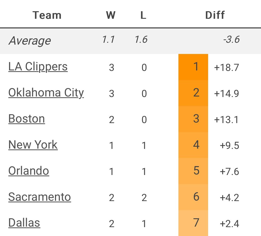 The best teams against the Phoenix Suns this season, ranked by point differential per 100 possessions. That’s destruction by the Clippers.