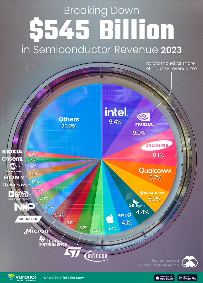 #semiconductors @intel @nvidia