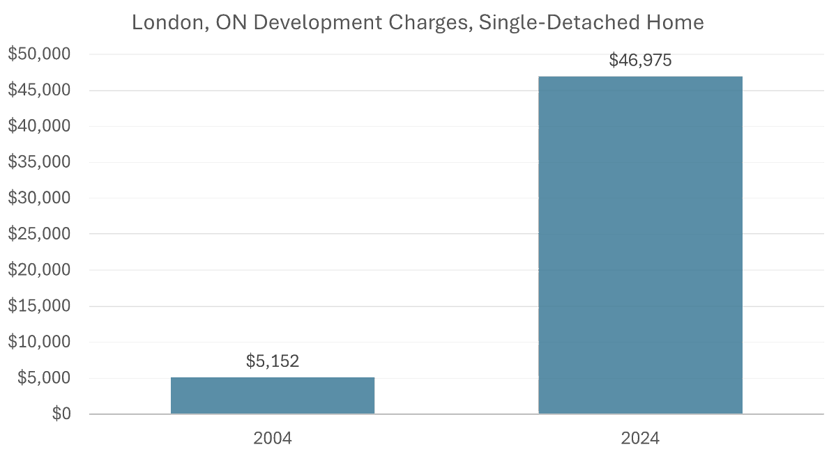 For years on Moneytalks we’ve chronicled government related fees, levies, taxes and regulatory costs on housing – while politicians grandstanded about their deep concern over affordable housing and millions of Canadians lapped it up…and still do. 
#housingcrisis
thanks…