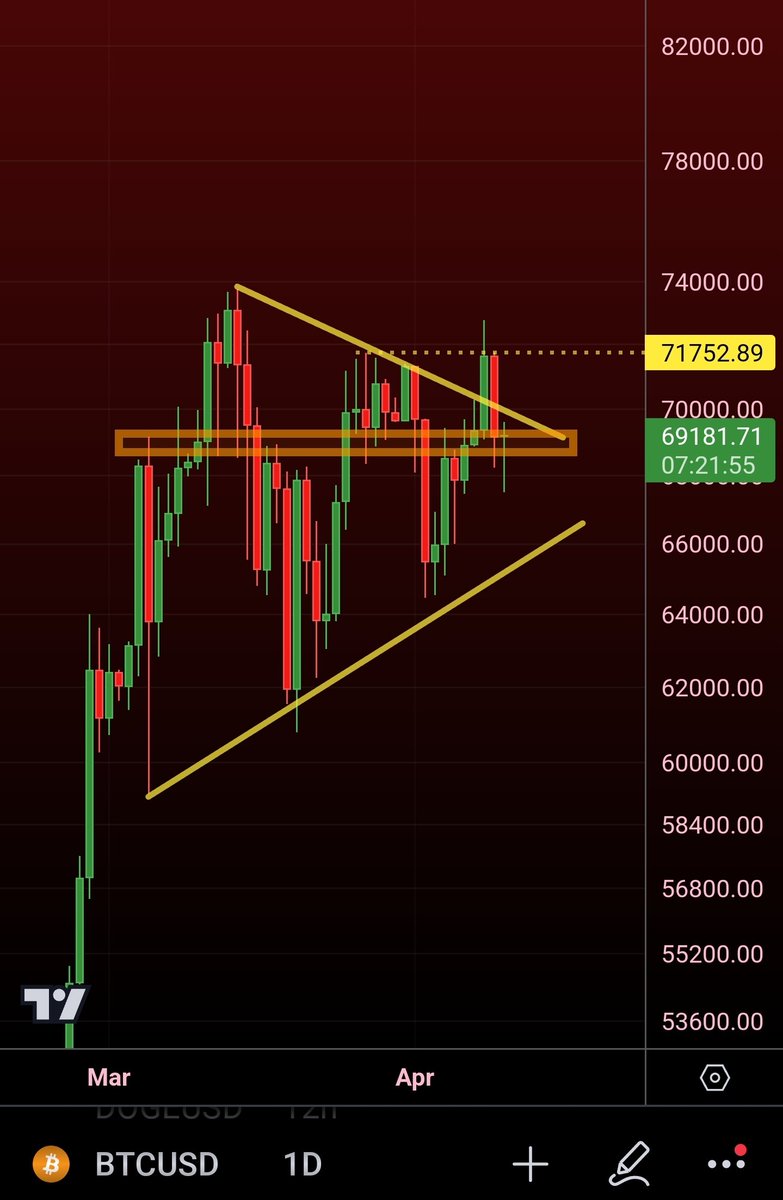 #BTC tested below range but currently above Daily close will be more telling